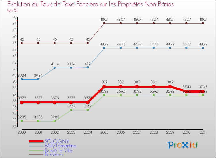 Evolution du taux de la taxe foncière sur les immeubles et terrains non batis pour SOLOGNY et les communes proches Comparaison des taux de la taxe foncière sur les immeubles et terrains non batis pour SOLOGNY et les communes voisines