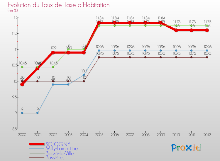 Evolution du taux de la taxe d'habitation pour SOLOGNY et les communes proches Comparaison des taux de la taxe d'habitation pour SOLOGNY et les communes voisines