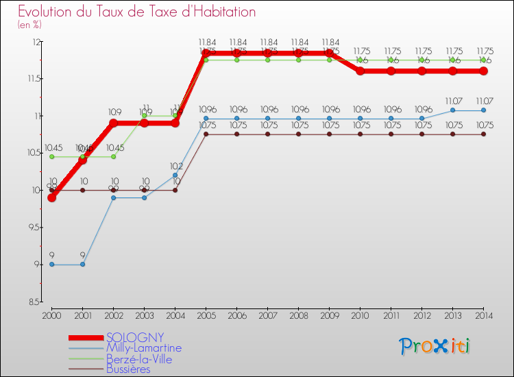 Evolution du taux de la taxe d'habitation pour SOLOGNY et les communes proches de 2000 à 2014 Comparaison des taux de la taxe d'habitation pour SOLOGNY et les communes voisines de 2000 à 2014