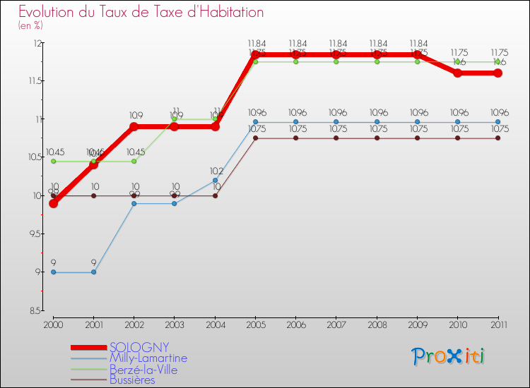 Evolution du taux de la taxe d'habitation pour SOLOGNY et les communes proches Comparaison des taux de la taxe d'habitation pour SOLOGNY et les communes voisines