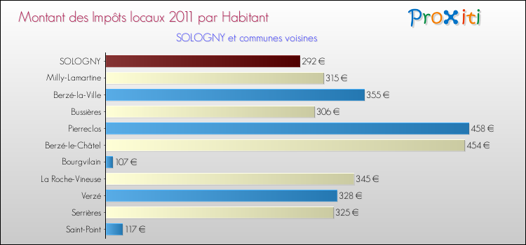 Montant des impôts locaux par Habitant pour SOLOGNY et les communes proches Comparaison des impôts locaux par habitant pour SOLOGNY et les communes voisines