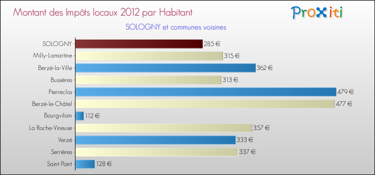 Montant des impôts locaux par Habitant pour SOLOGNY et les communes proches Comparaison des impôts locaux par habitant pour SOLOGNY et les communes voisines