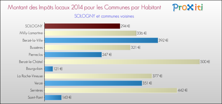 Montant des impôts locaux par Habitant pour SOLOGNY et les communes proches en 2014 Comparaison des impôts locaux par habitant pour SOLOGNY et les communes voisines en 2014