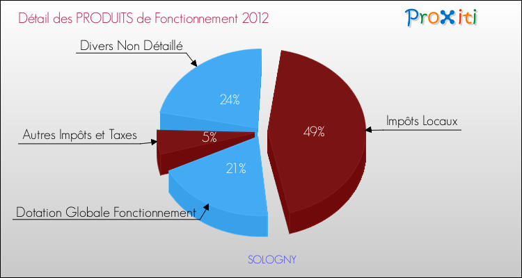 Décomposition du Budget de Fonctionnement 2012 de la commune de SOLOGNY Budget de Fonctionnement 2012 pour la commune de SOLOGNY