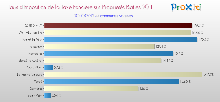 Taux d'imposition de la taxe foncière sur le bati 2011 pour SOLOGNY et les communes proches Comparaison des taux d'imposition de la taxe foncière sur le bati 2011 pour SOLOGNY et les communes voisines