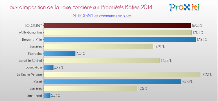 Taux d'imposition de la taxe foncière sur le bati 2014 pour SOLOGNY et les communes proches Comparaison des taux d'imposition de la taxe foncière sur le bati 2014 pour SOLOGNY et les communes voisines