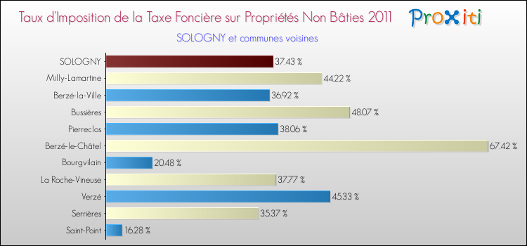 Taux d'imposition de la taxe foncière sur les immeubles et terrains non batis 2011 pour SOLOGNY et les communes proches Comparaison des taux d'imposition de la taxe foncière sur les immeubles et terrains non batis 2011 pour SOLOGNY et les communes voisines