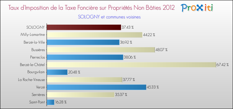 Taux d'imposition de la taxe foncière sur les immeubles et terrains non batis 2012 pour SOLOGNY et les communes proches Comparaison des taux d'imposition de la taxe foncière sur les immeubles et terrains non batis 2012 pour SOLOGNY et les communes voisines