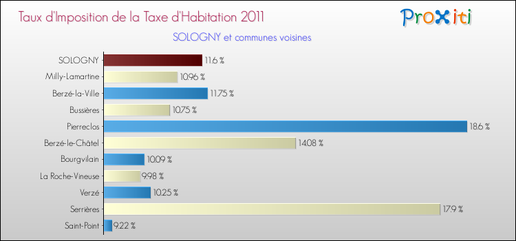 Taux d'imposition de la taxe d'habitation 2011 pour SOLOGNY et les communes proches Comparaison des taux d'imposition de la taxe d'habitation 2011 pour SOLOGNY et les communes voisines