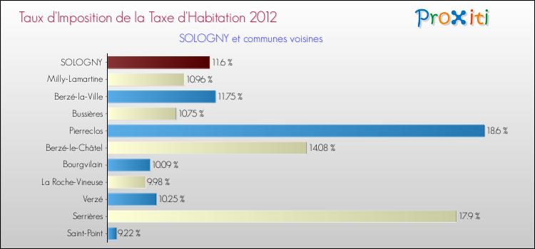 Taux d'imposition de la taxe d'habitation 2012 pour SOLOGNY et les communes proches Comparaison des taux d'imposition de la taxe d'habitation 2012 pour SOLOGNY et les communes voisines