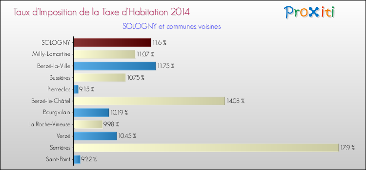 Taux d'imposition de la taxe d'habitation 2014 pour SOLOGNY et les communes proches Comparaison des taux d'imposition de la taxe d'habitation 2014 pour SOLOGNY et les communes voisines