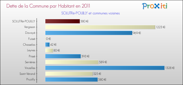 Dette par habitant de la commune en 2011 pour SOLUTRé-POUILLY et les communes proches Comparaison de la dette par habitant de la commune en 2011 pour SOLUTRé-POUILLY et les communes voisines