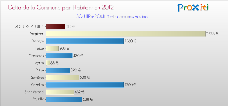 Dette par habitant de la commune en 2012 pour SOLUTRé-POUILLY et les communes proches Comparaison de la dette par habitant de la commune en 2012 pour SOLUTRé-POUILLY et les communes voisines