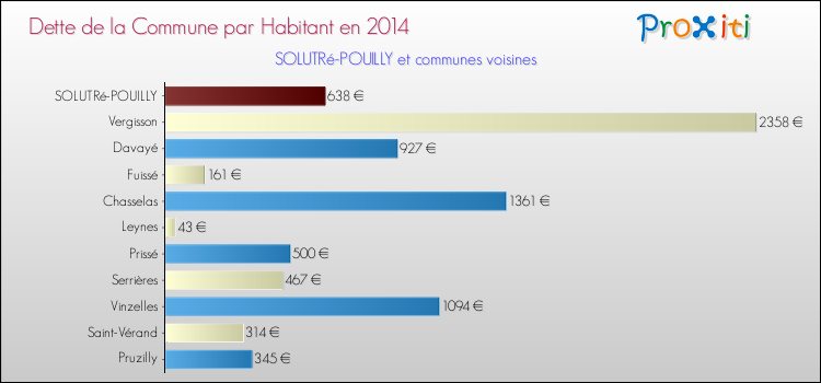 Dette par habitant de la commune en 2014 pour SOLUTRé-POUILLY et les communes proches Comparaison de la dette par habitant de la commune en 2014 pour SOLUTRé-POUILLY et les communes voisines