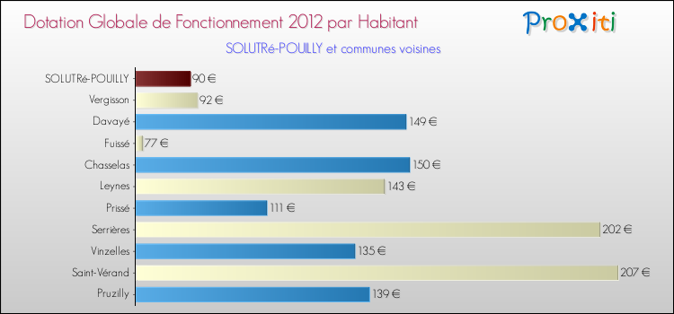Montant des dotations globales de fonctionnement DGF par Habitant pour SOLUTRé-POUILLY et les communes proches Comparaison des des dotations globales de fonctionnement DGF par habitant pour SOLUTRé-POUILLY et les communes voisines