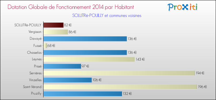 Montant des dotations globales de fonctionnement DGF par Habitant pour SOLUTRé-POUILLY et les communes proches en 2014. Comparaison des des dotations globales de fonctionnement DGF par habitant pour SOLUTRé-POUILLY et les communes voisines en 2014.