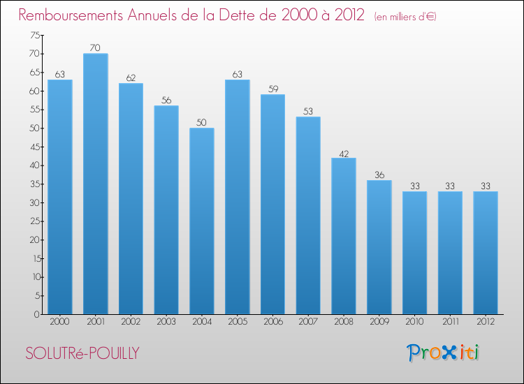 Evolution de l'annuité de la dette pour la commune de SOLUTRé-POUILLY de 2000 à 2012 Annuités de la dette pour SOLUTRé-POUILLY de 2000 à 2012