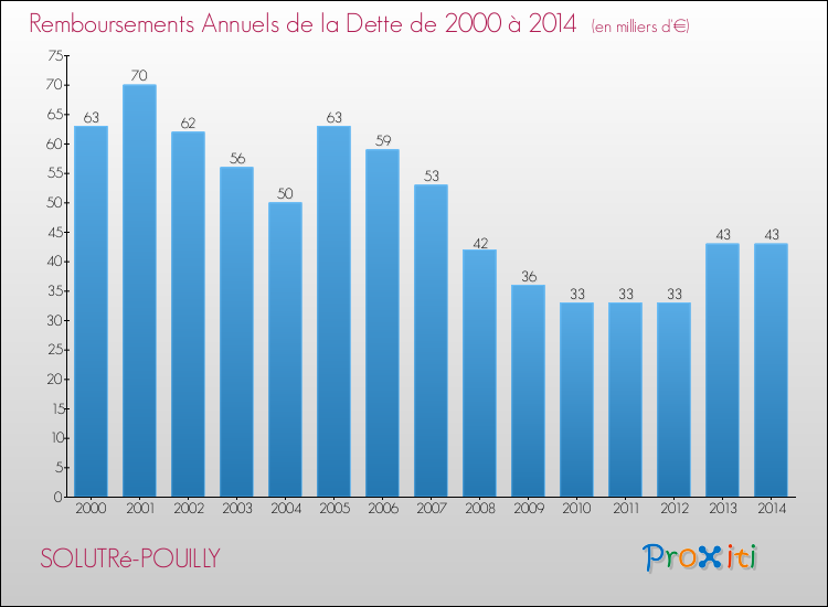 Evolution de l'annuité de la dette pour la commune de SOLUTRé-POUILLY de 2000 à 2014 Annuités de la dette pour SOLUTRé-POUILLY de 2000 à 2014