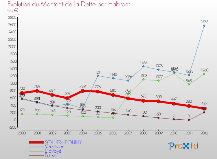 Evolution de la dette par habitant pour la commune de SOLUTRé-POUILLY et les communes proches de 2000 à 2012 Comparaison de la dette par habitant pour SOLUTRé-POUILLY et les communes voisines de 2000 à 2012