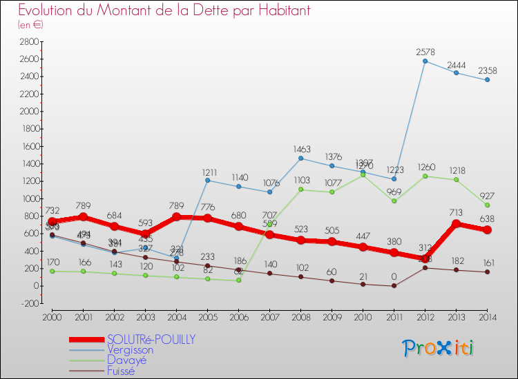 Evolution de la dette par habitant pour la commune de SOLUTRé-POUILLY et les communes proches de 2000 à 2014 Comparaison de la dette par habitant pour SOLUTRé-POUILLY et les communes voisines de 2000 à 2014