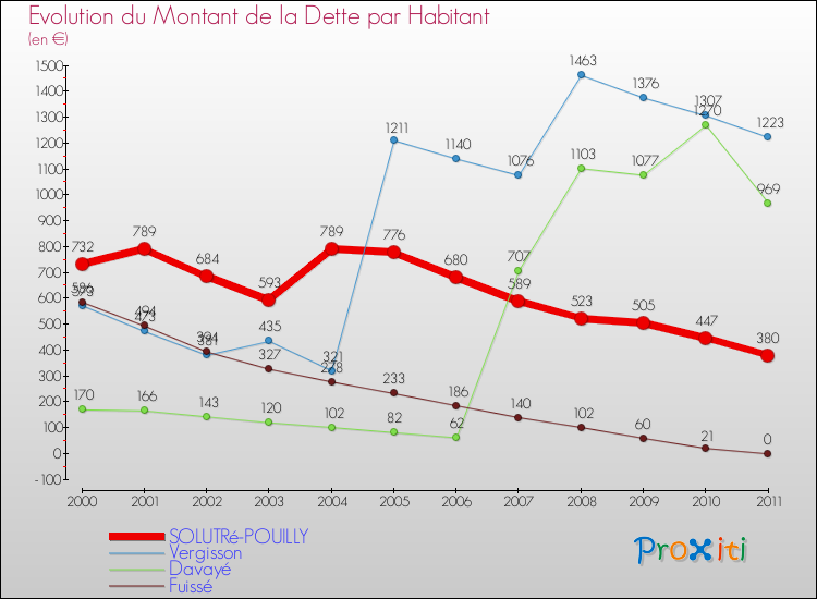 Evolution de la dette par habitant pour la commune de SOLUTRé-POUILLY et les communes proches Comparaison de la dette par habitant pour SOLUTRé-POUILLY et les communes voisines