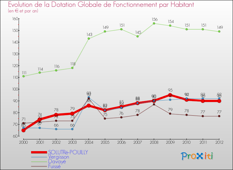 Evolution et montant de la dotation globale de fonctionnement par Habitant pour SOLUTRé-POUILLY et les communes proches Comparaison des dotations globales de fonctionnement par habitant pour SOLUTRé-POUILLY et les communes voisines