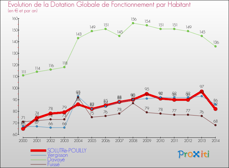 Evolution et montant de la dotation globale de fonctionnement par Habitant pour SOLUTRé-POUILLY et les communes proches de 2000 à 2014. Comparaison des dotations globales de fonctionnement par habitant pour SOLUTRé-POUILLY et les communes voisines de 2000 à 2014.