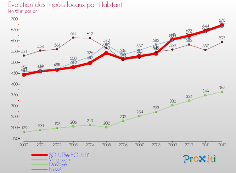 Evolution et montant des impôts locaux par Habitant pour SOLUTRé-POUILLY et les communes proches Comparaison des impôts locaux par habitant pour SOLUTRé-POUILLY et les communes voisines