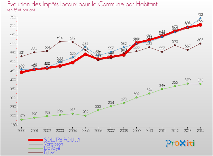 Evolution et montant des impôts locaux par Habitant pour SOLUTRé-POUILLY et les communes proches de 2000 à 2014 Comparaison des impôts locaux par habitant pour SOLUTRé-POUILLY et les communes voisines de 2000 à 2014