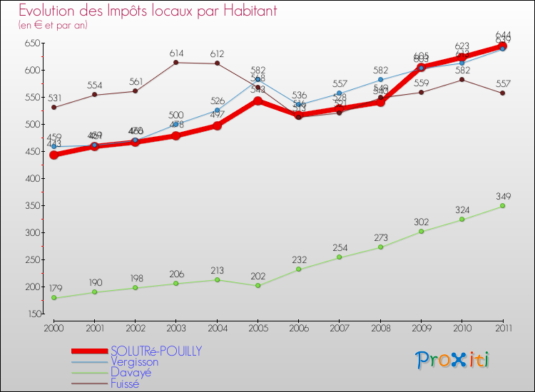 Evolution et montant des impôts locaux par Habitant pour SOLUTRé-POUILLY et les communes proches Comparaison des impôts locaux par habitant pour SOLUTRé-POUILLY et les communes voisines