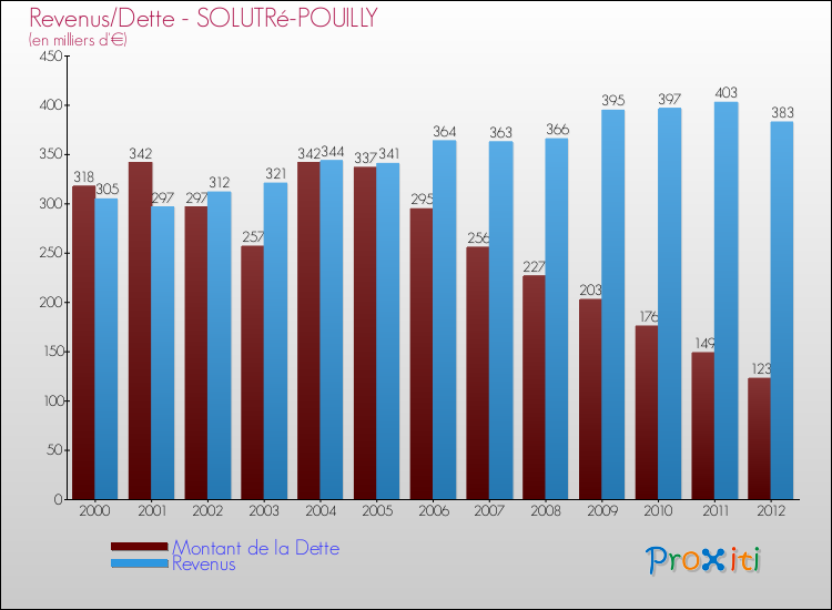 Evolution comparée de la dette et des revenus pour la commune de SOLUTRé-POUILLY de 2000 à 2012 Comparaison de la dette et des revenus pour SOLUTRé-POUILLY de 2000 à 2012