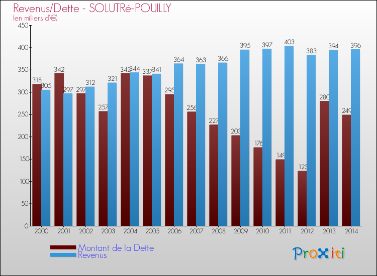 Evolution comparée de la dette et des revenus pour la commune de SOLUTRé-POUILLY de 2000 à 2014 Comparaison de la dette et des revenus pour SOLUTRé-POUILLY de 2000 à 2014