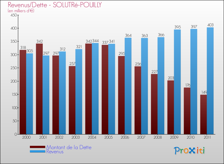Evolution comparée de la dette et des revenus pour la commune de SOLUTRé-POUILLY de 2000 à 2011 Comparaison de la dette et des revenus pour SOLUTRé-POUILLY de 2000 à 2011