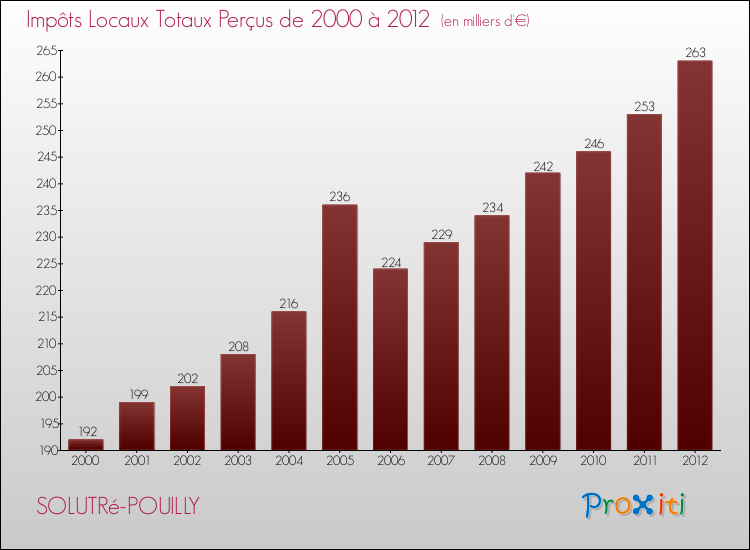 Evolution des Impôts Locaux pour la commune de SOLUTRé-POUILLY de 2000 à 2012 Evolution des Impôts Locaux pour SOLUTRé-POUILLY de 2000 à 2012