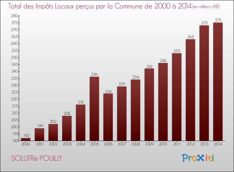 Evolution des Impôts Locaux pour la commune de SOLUTRé-POUILLY de 2000 à 2014 Evolution des Impôts Locaux pour SOLUTRé-POUILLY de 2000 à 2014