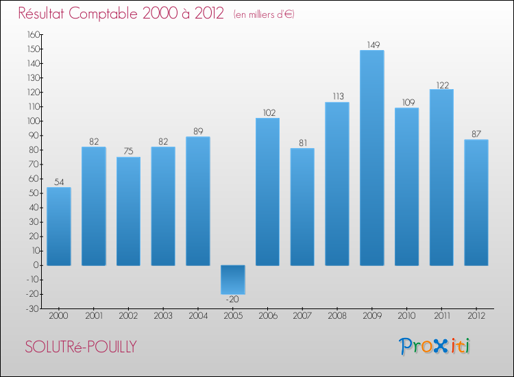 Evolution du résultat comptable pour la commune de SOLUTRé-POUILLY de 2000 à 2012 Evolution du résultat comptable pour SOLUTRé-POUILLY de 2000 à 2012