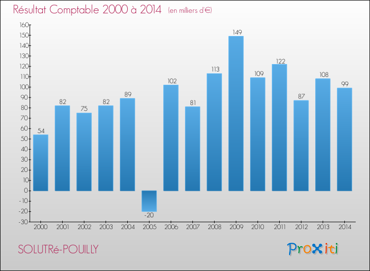 Evolution du résultat comptable pour la commune de SOLUTRé-POUILLY de 2000 à 2014 Evolution du résultat comptable pour SOLUTRé-POUILLY de 2000 à 2014