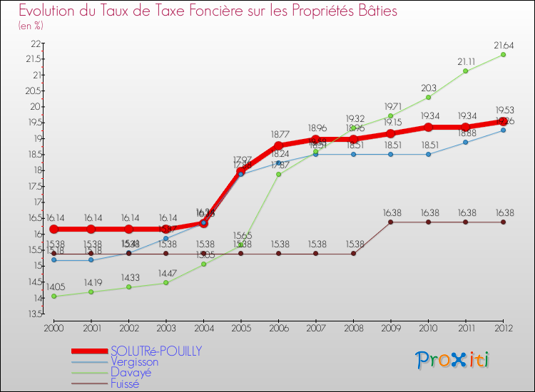 Evolution du taux de la taxe foncière sur le bati pour SOLUTRé-POUILLY et les communes proches de 2000 à 2012 Comparaison des taux de taxe foncière sur le bati pour SOLUTRé-POUILLY et les communes voisines de 2000 à 2012