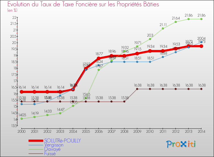 Evolution du taux de la taxe foncière sur le bati pour SOLUTRé-POUILLY et les communes proches de 2000 à 2014 Comparaison des taux de taxe foncière sur le bati pour SOLUTRé-POUILLY et les communes voisines de 2000 à 2014