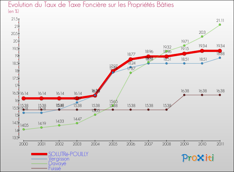 Evolution du taux de la taxe foncière sur le bati pour SOLUTRé-POUILLY et les communes proches Comparaison des taux de taxe foncière sur le bati pour SOLUTRé-POUILLY et les communes voisines