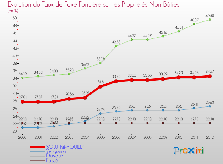 Evolution du taux de la taxe foncière sur les immeubles et terrains non batis pour SOLUTRé-POUILLY et les communes proches de 2000 à 2012 Comparaison des taux de la taxe foncière sur les immeubles et terrains non batis pour SOLUTRé-POUILLY et les communes voisines de 2000 à 2012
