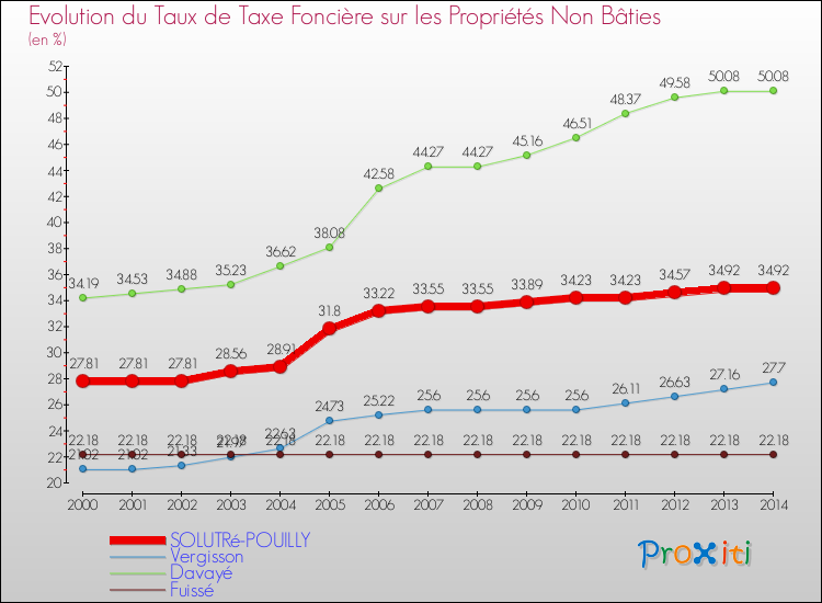 Evolution du taux de la taxe foncière sur les immeubles et terrains non batis pour SOLUTRé-POUILLY et les communes proches de 2000 à 2014 Comparaison des taux de la taxe foncière sur les immeubles et terrains non batis pour SOLUTRé-POUILLY et les communes voisines de 2000 à 2014