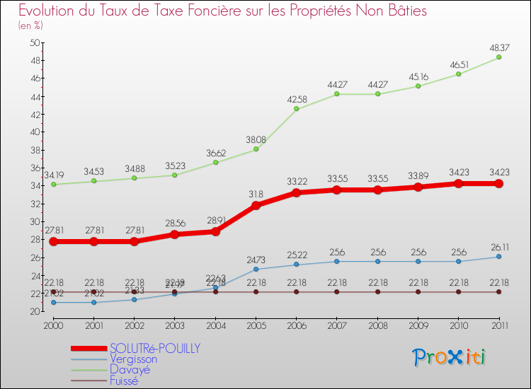 Evolution du taux de la taxe foncière sur les immeubles et terrains non batis pour SOLUTRé-POUILLY et les communes proches Comparaison des taux de la taxe foncière sur les immeubles et terrains non batis pour SOLUTRé-POUILLY et les communes voisines