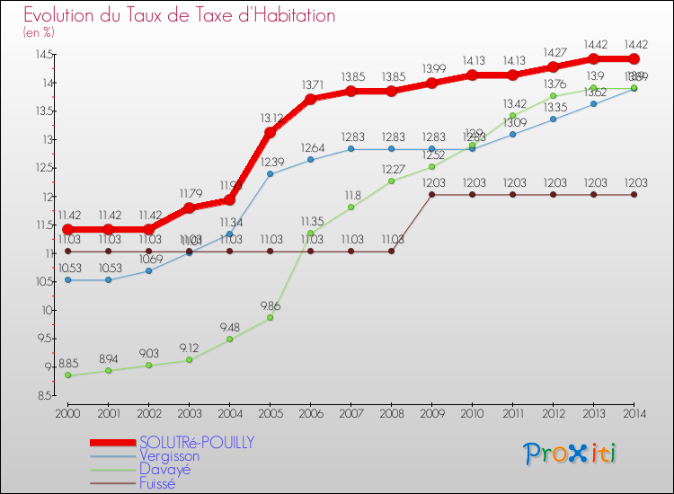 Evolution du taux de la taxe d'habitation pour SOLUTRé-POUILLY et les communes proches de 2000 à 2014 Comparaison des taux de la taxe d'habitation pour SOLUTRé-POUILLY et les communes voisines de 2000 à 2014