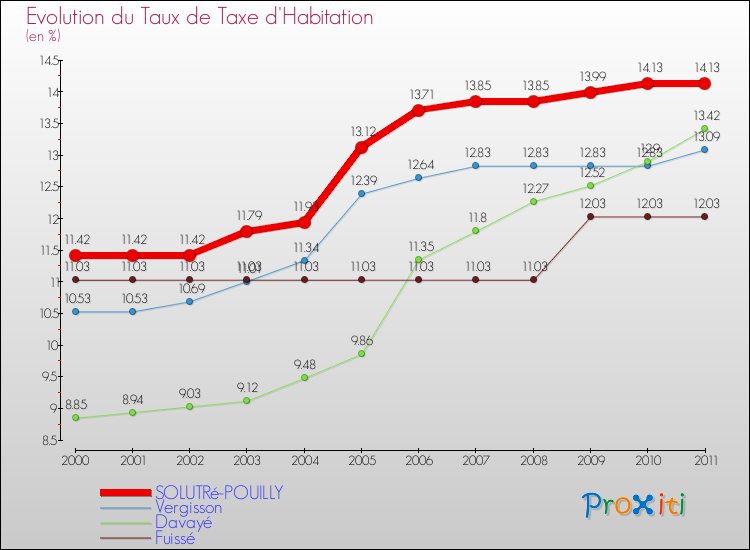 Evolution du taux de la taxe d'habitation pour SOLUTRé-POUILLY et les communes proches Comparaison des taux de la taxe d'habitation pour SOLUTRé-POUILLY et les communes voisines