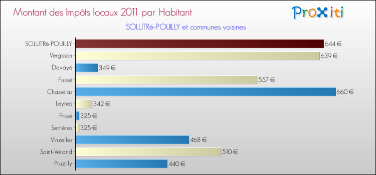 Montant des impôts locaux par Habitant pour SOLUTRé-POUILLY et les communes proches Comparaison des impôts locaux par habitant pour SOLUTRé-POUILLY et les communes voisines