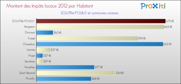 Montant des impôts locaux par Habitant pour SOLUTRé-POUILLY et les communes proches Comparaison des impôts locaux par habitant pour SOLUTRé-POUILLY et les communes voisines