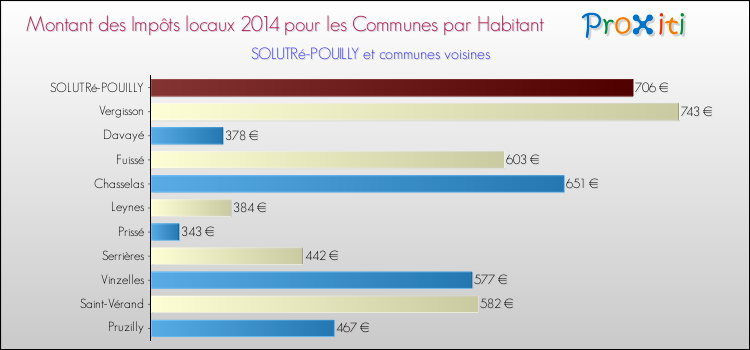 Montant des impôts locaux par Habitant pour SOLUTRé-POUILLY et les communes proches en 2014 Comparaison des impôts locaux par habitant pour SOLUTRé-POUILLY et les communes voisines en 2014