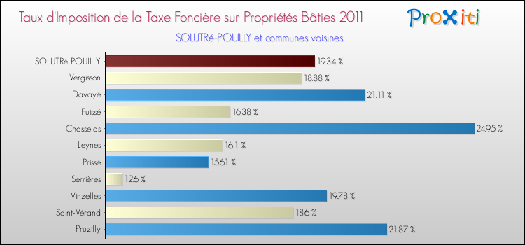 Taux d'imposition de la taxe foncière sur le bati 2011 pour SOLUTRé-POUILLY et les communes proches Comparaison des taux d'imposition de la taxe foncière sur le bati 2011 pour SOLUTRé-POUILLY et les communes voisines