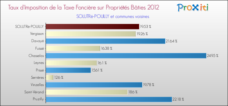 Taux d'imposition de la taxe foncière sur le bati 2012 pour SOLUTRé-POUILLY et les communes proches Comparaison des taux d'imposition de la taxe foncière sur le bati 2012 pour SOLUTRé-POUILLY et les communes voisines